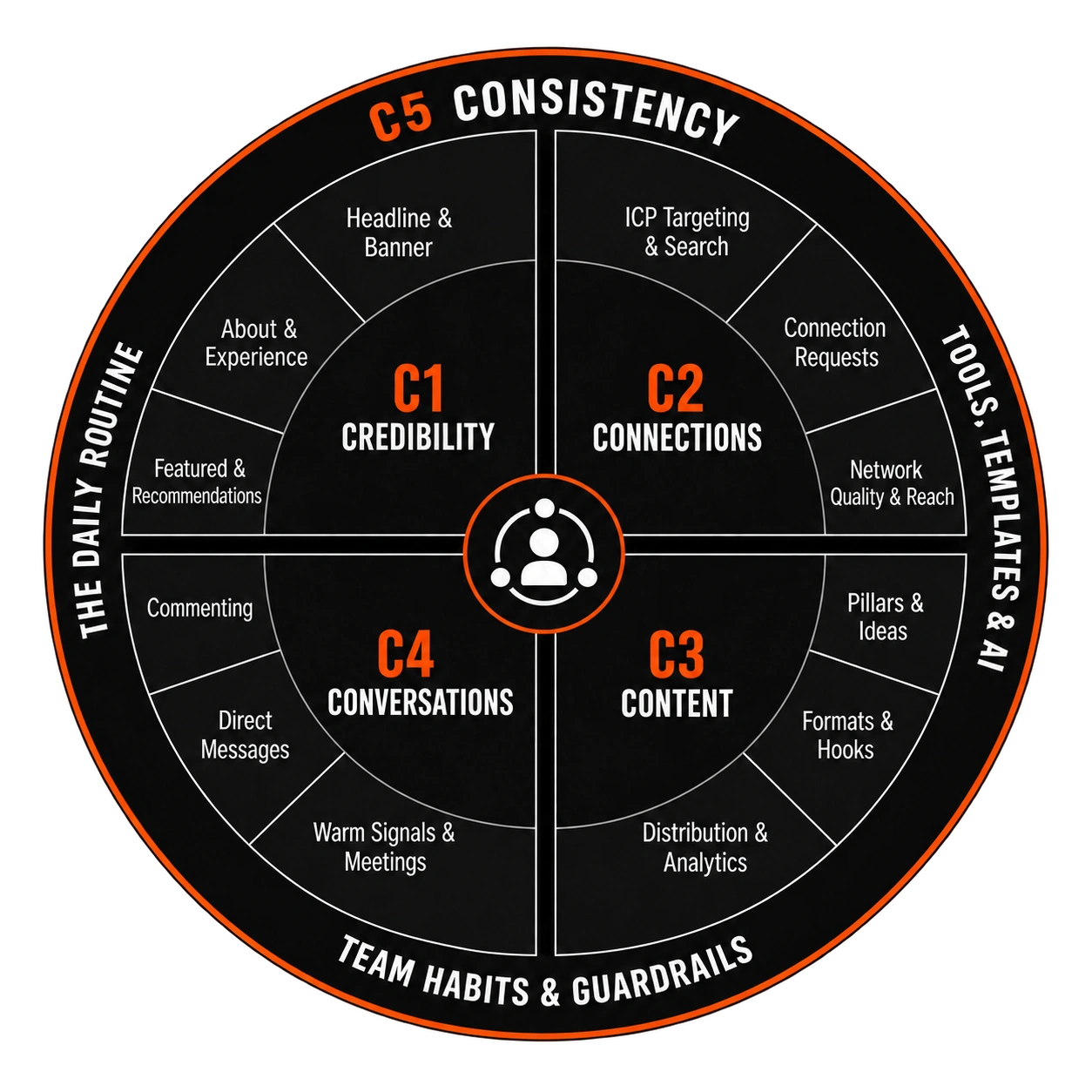 The 5C LinkedIn Enablement Growth System: Credibility, Connections, Content and Conversations, surrounded by Consistency. Each capability includes three practical areas of focus.